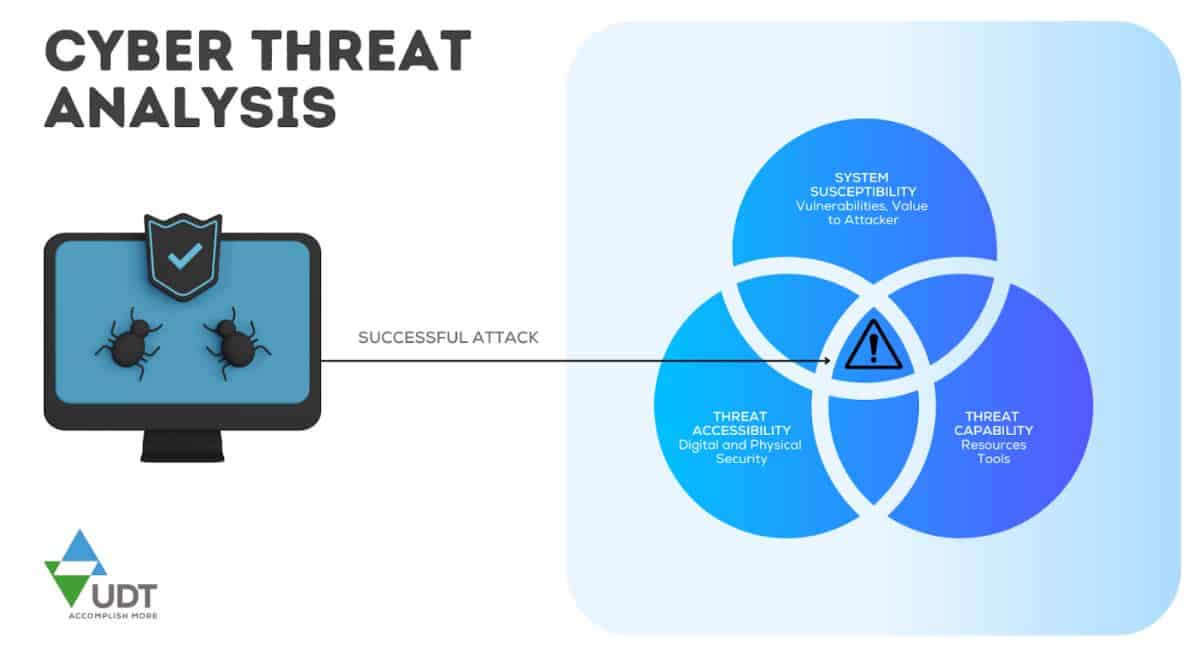 Cyber Threat Analysis